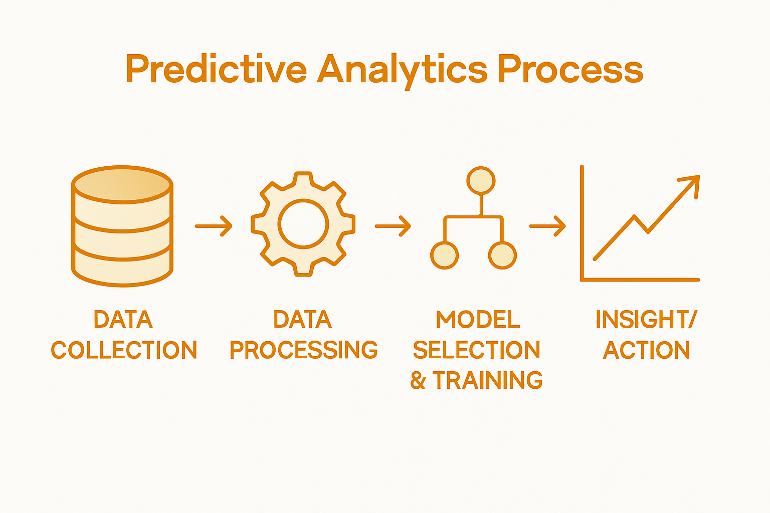 Infographic showing predictive analytics workflow