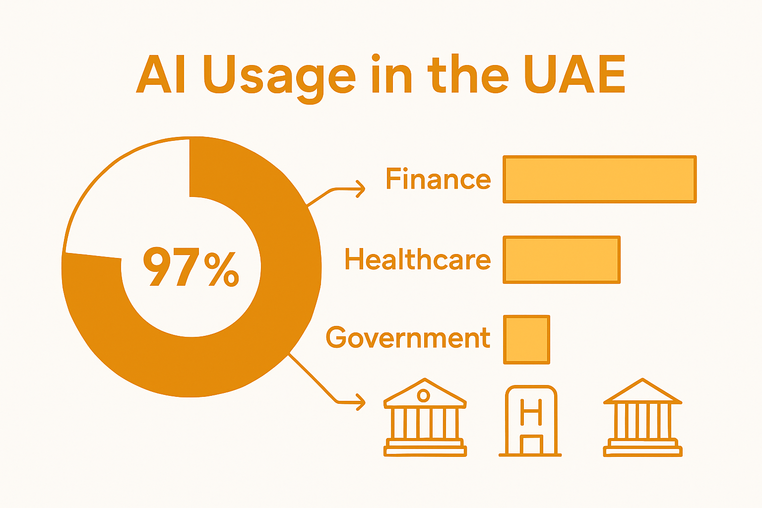 Infographic showing UAE AI adoption and sectors