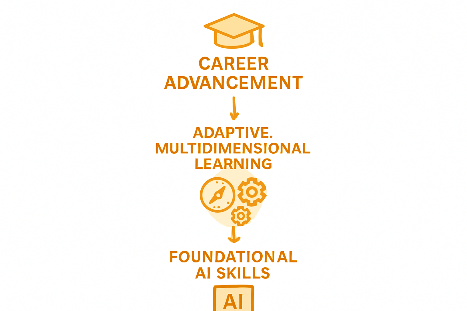 Three-stage AI career skills roadmap