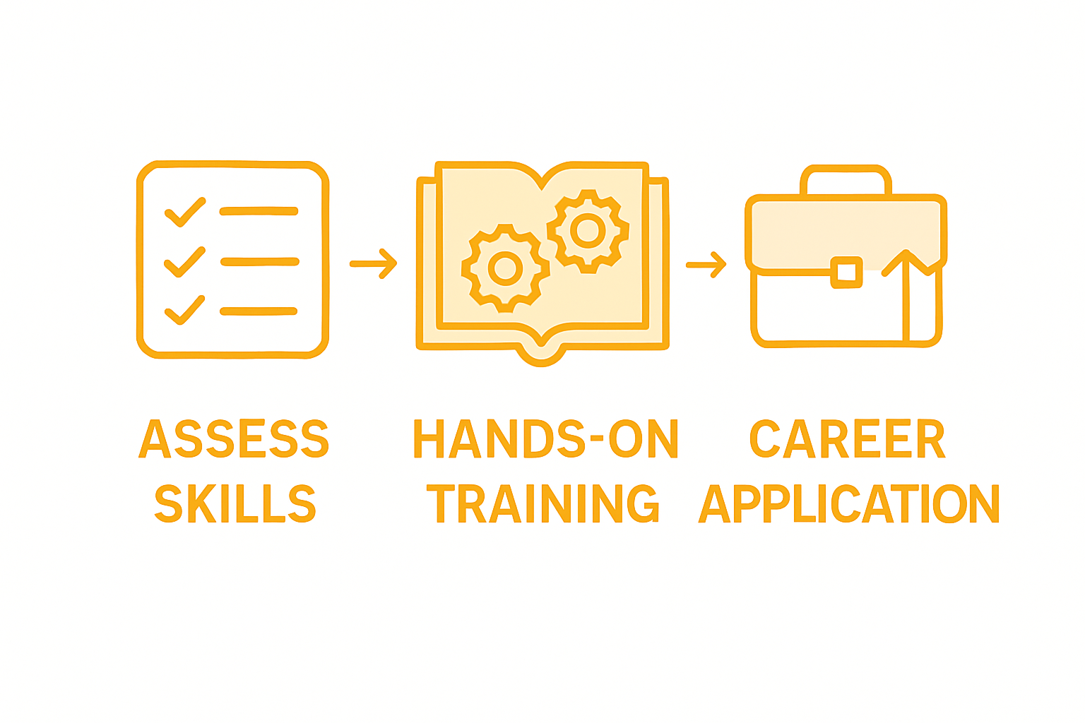 Infographic showing key analytics learning steps