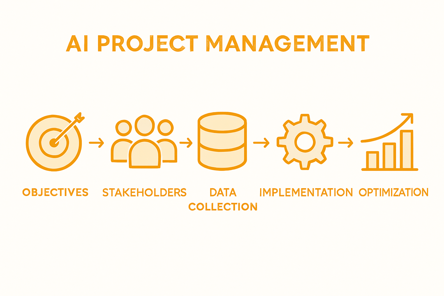Infographic showing five AI project steps