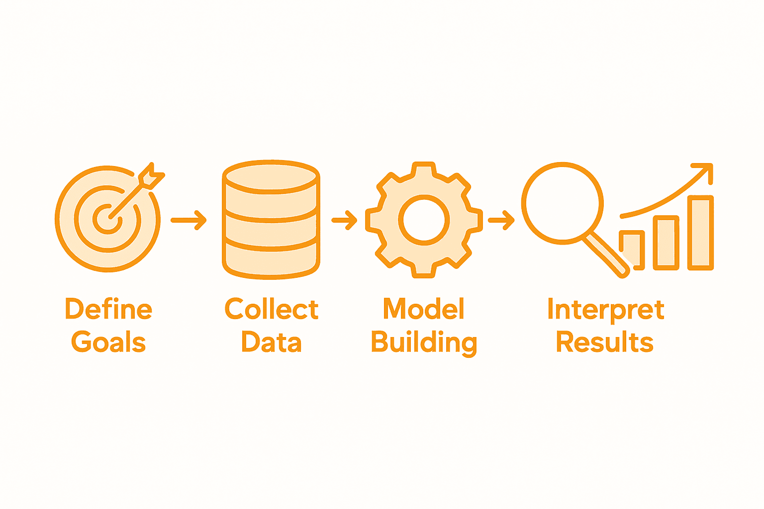 Infographic showing five-step analytics process