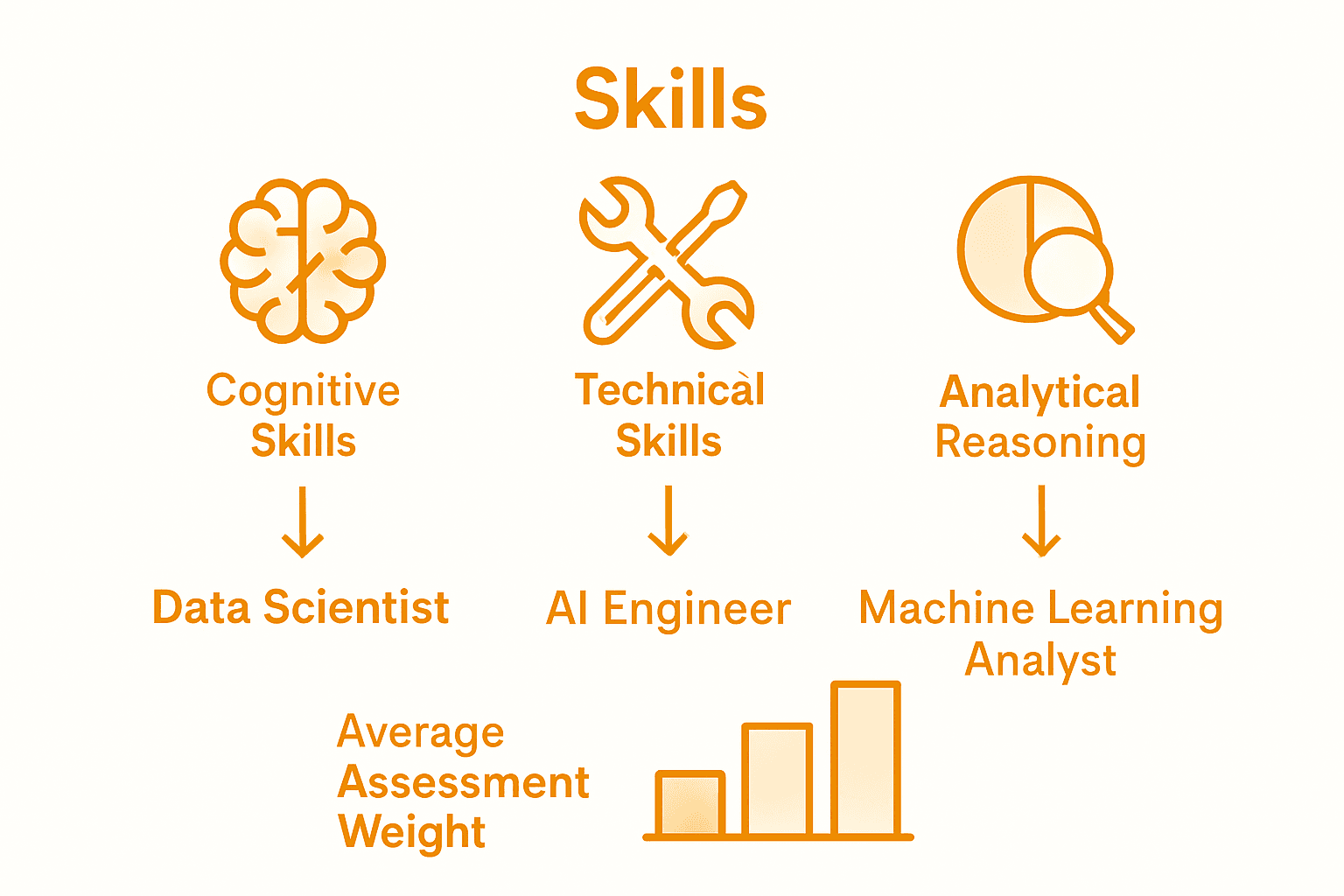 Infographic showing types of AI aptitude assessments