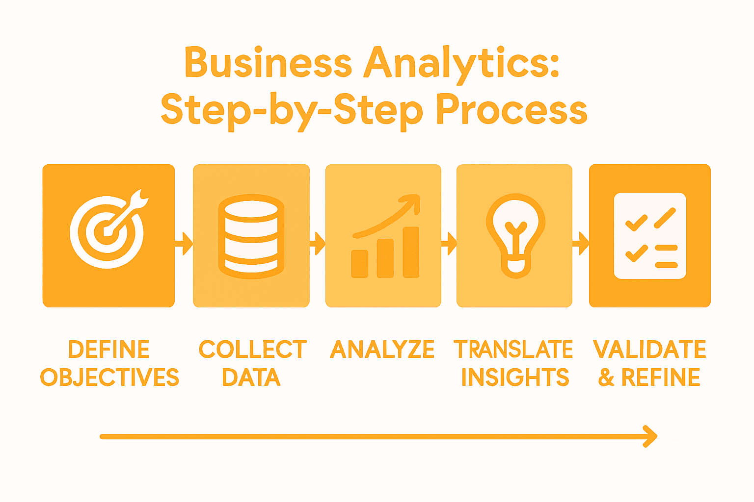 Infographic showing business analytics steps