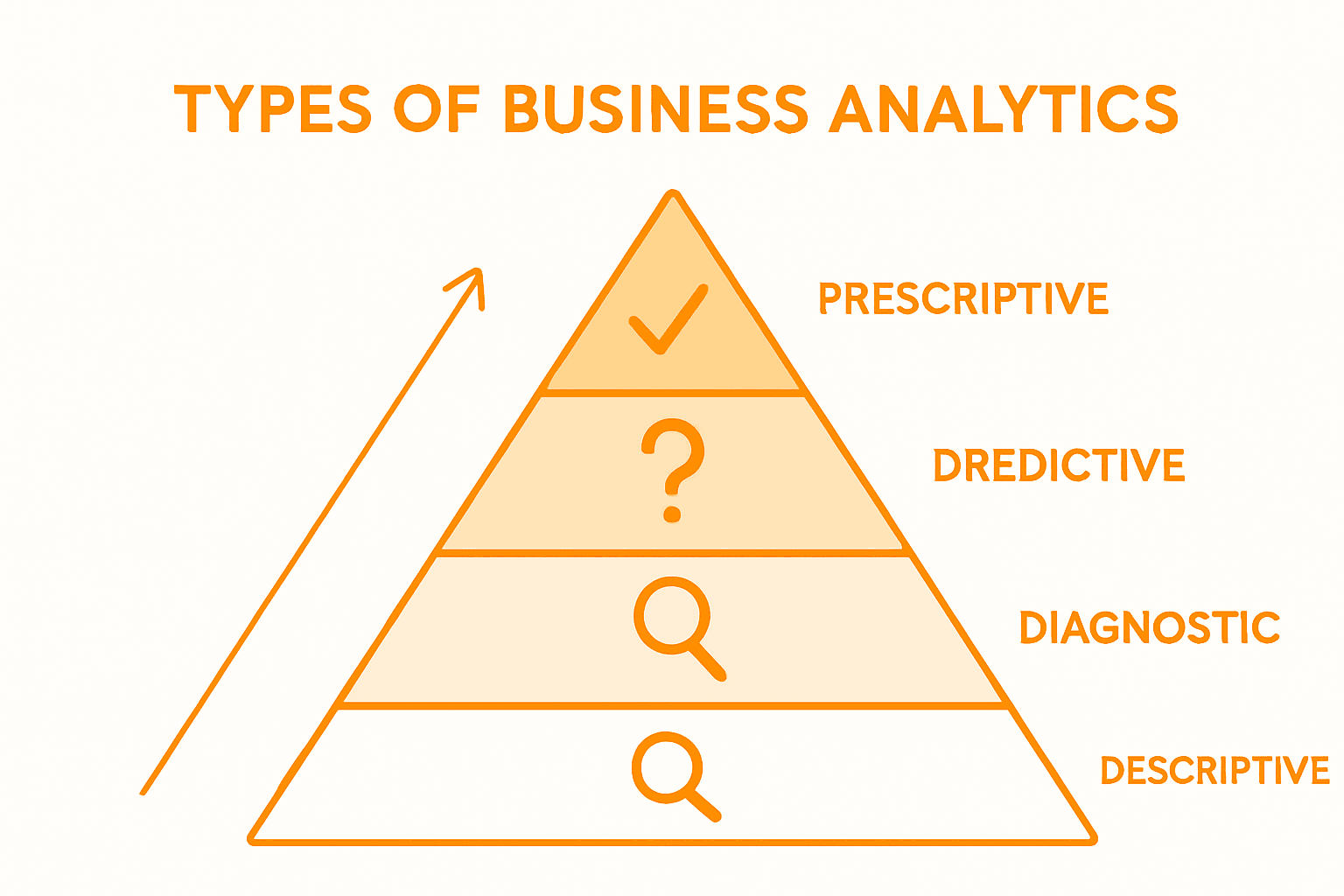 Infographic visualizing four types of business analytics