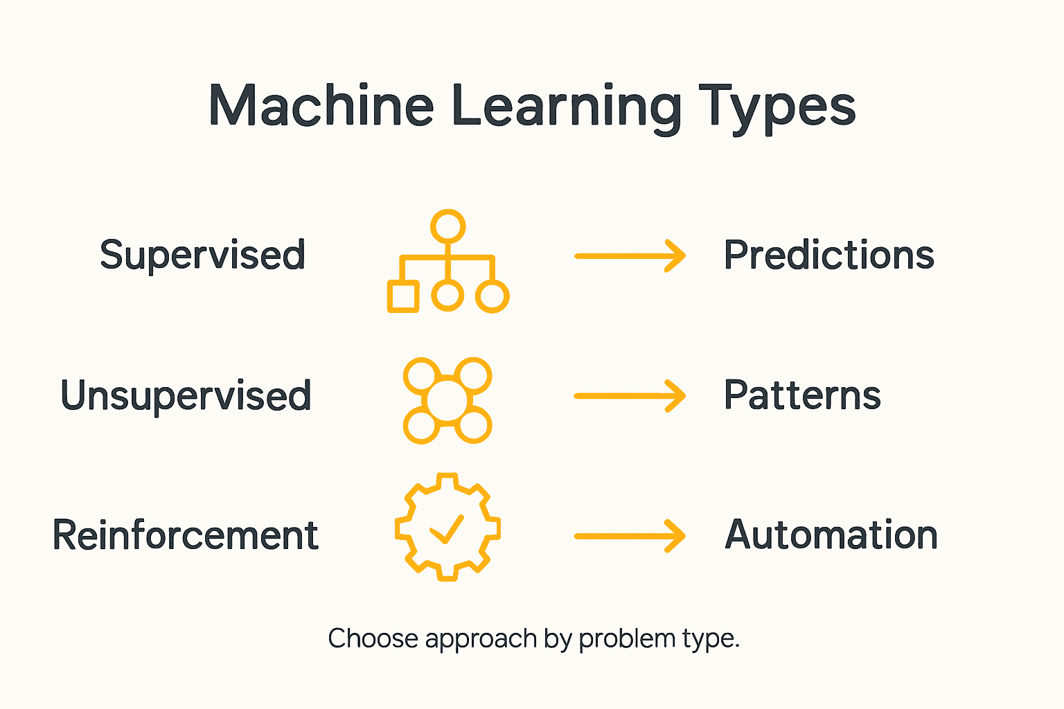 Infographic about types of machine learning