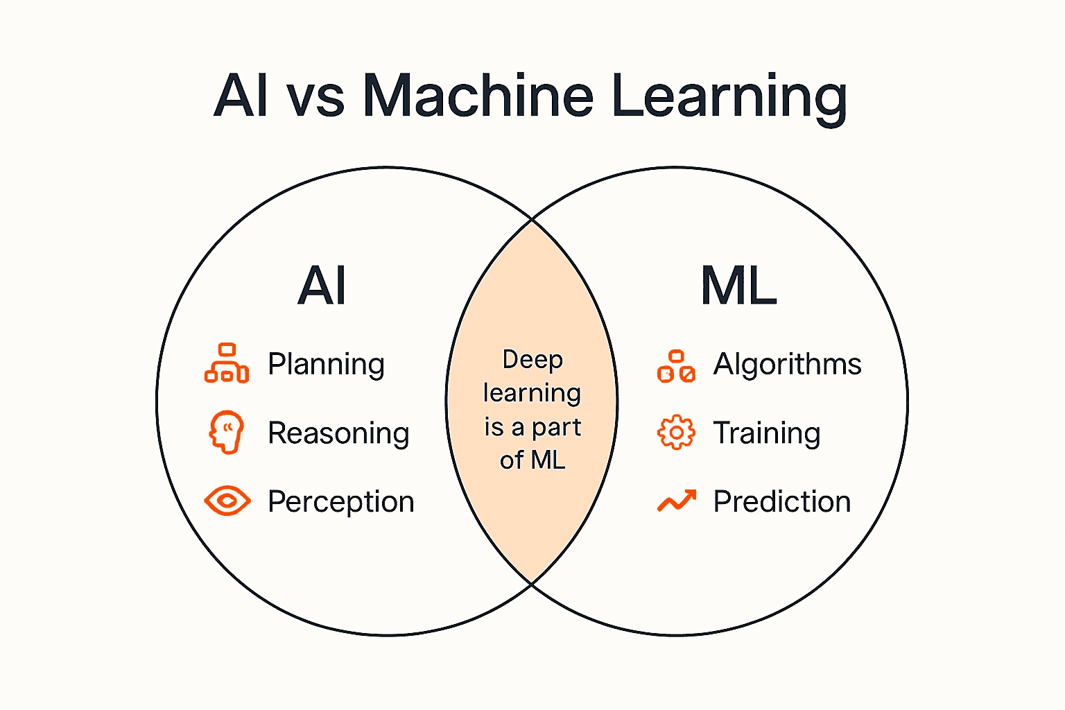 Infographic comparing AI, ML, and deep learning