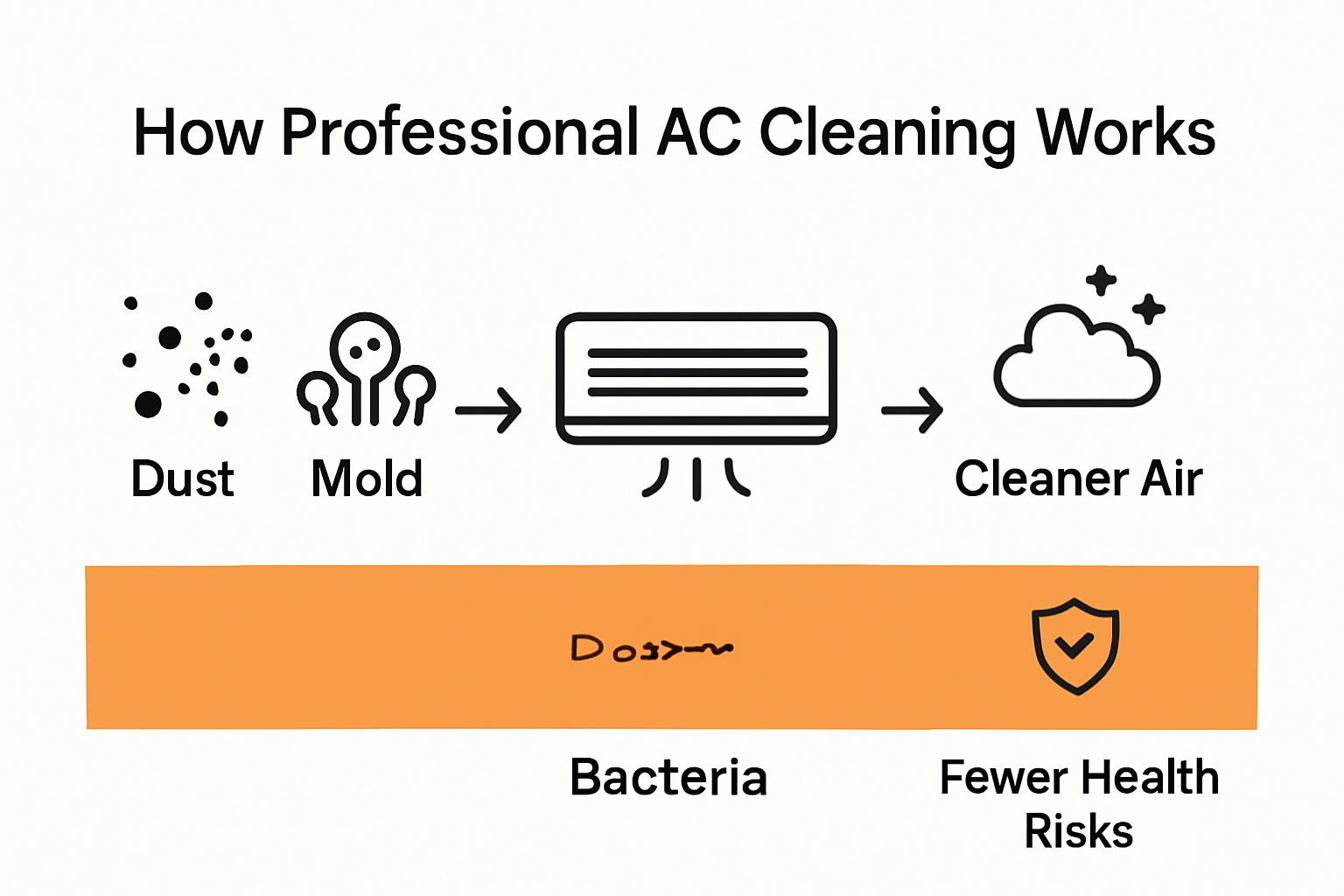 what is professional ac cleaning