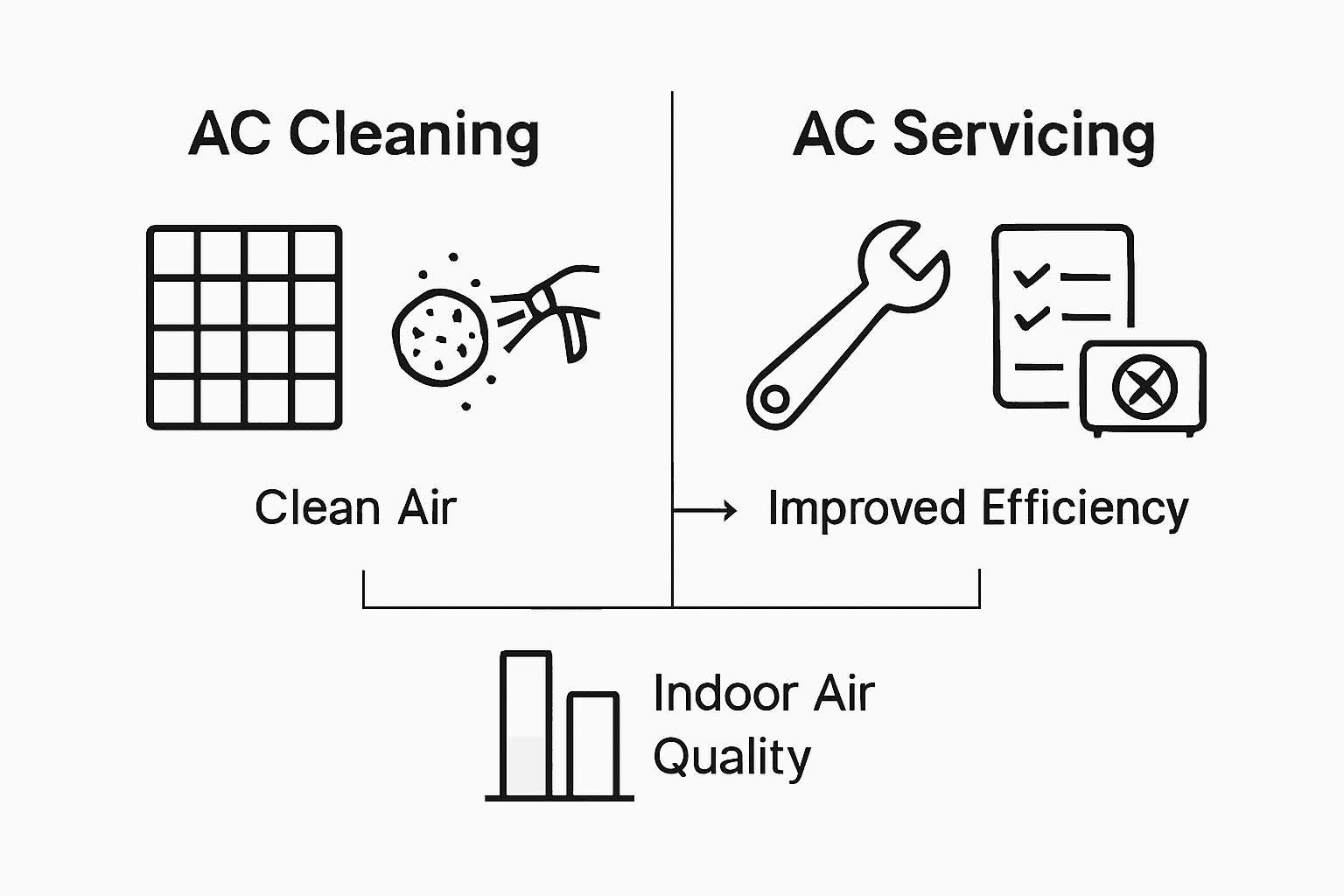 difference between ac cleaning and servicing
