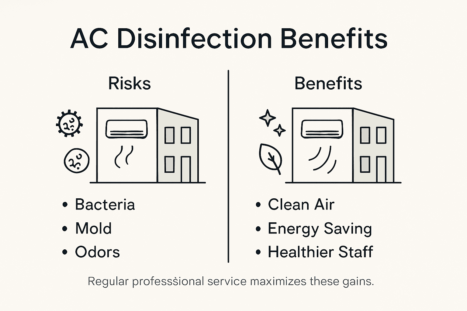 why commercial ac disinfection