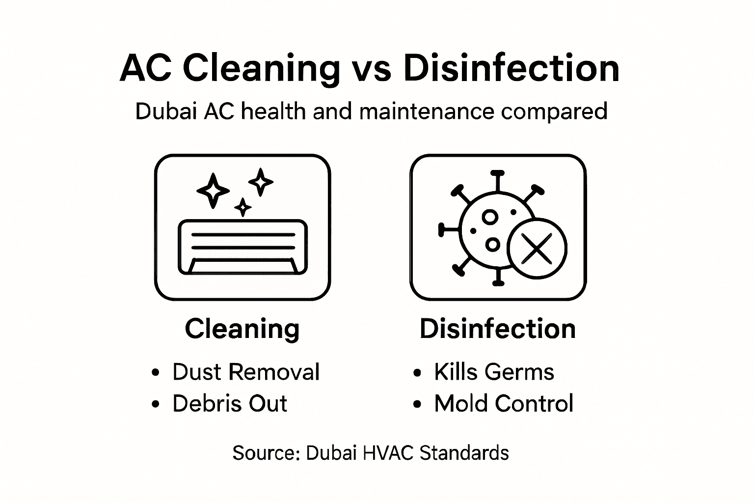 difference between ac cleaning and disinfection