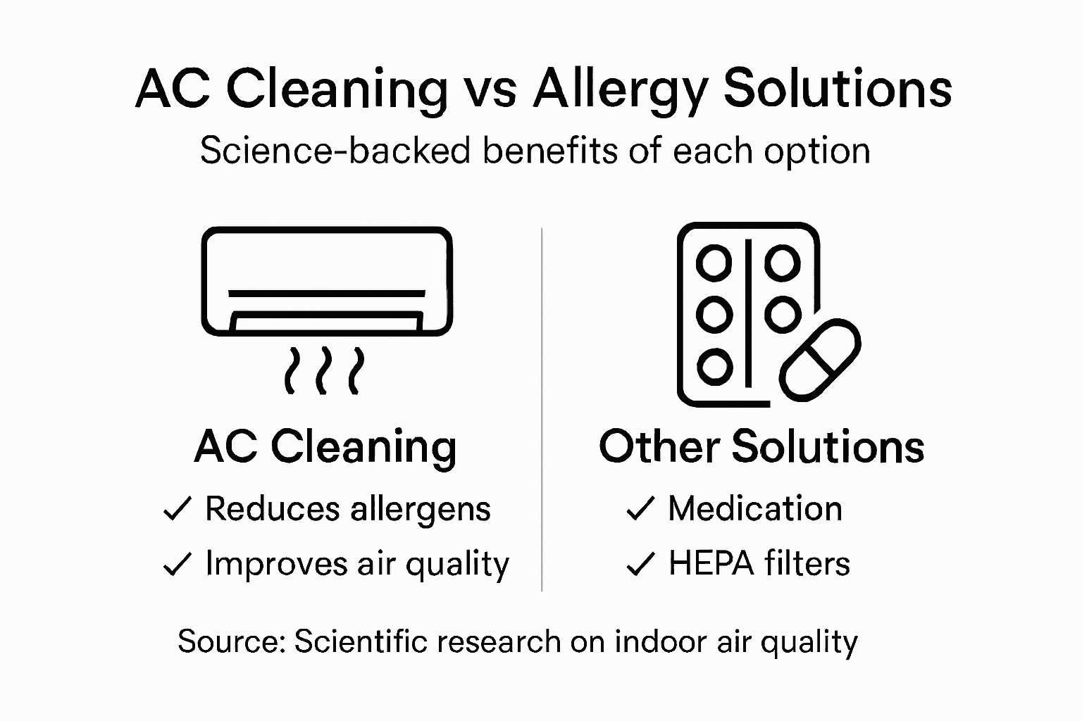 why ac cleaning reduces allergies