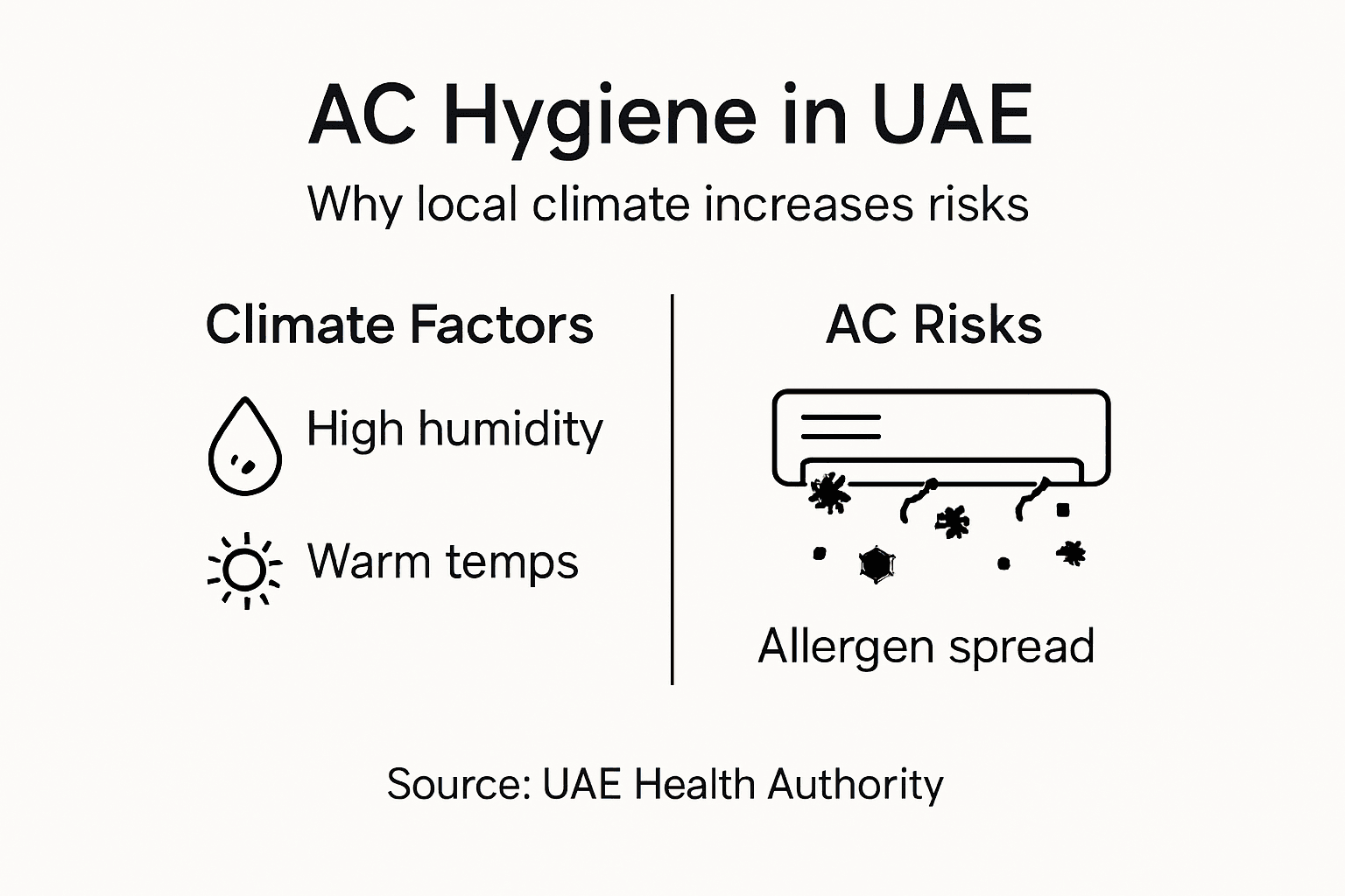 role of ac hygiene in health
