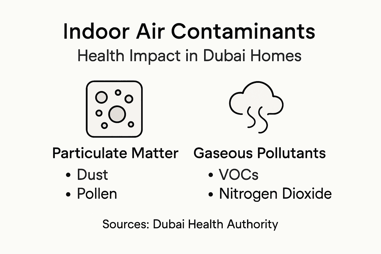 types of air contaminants