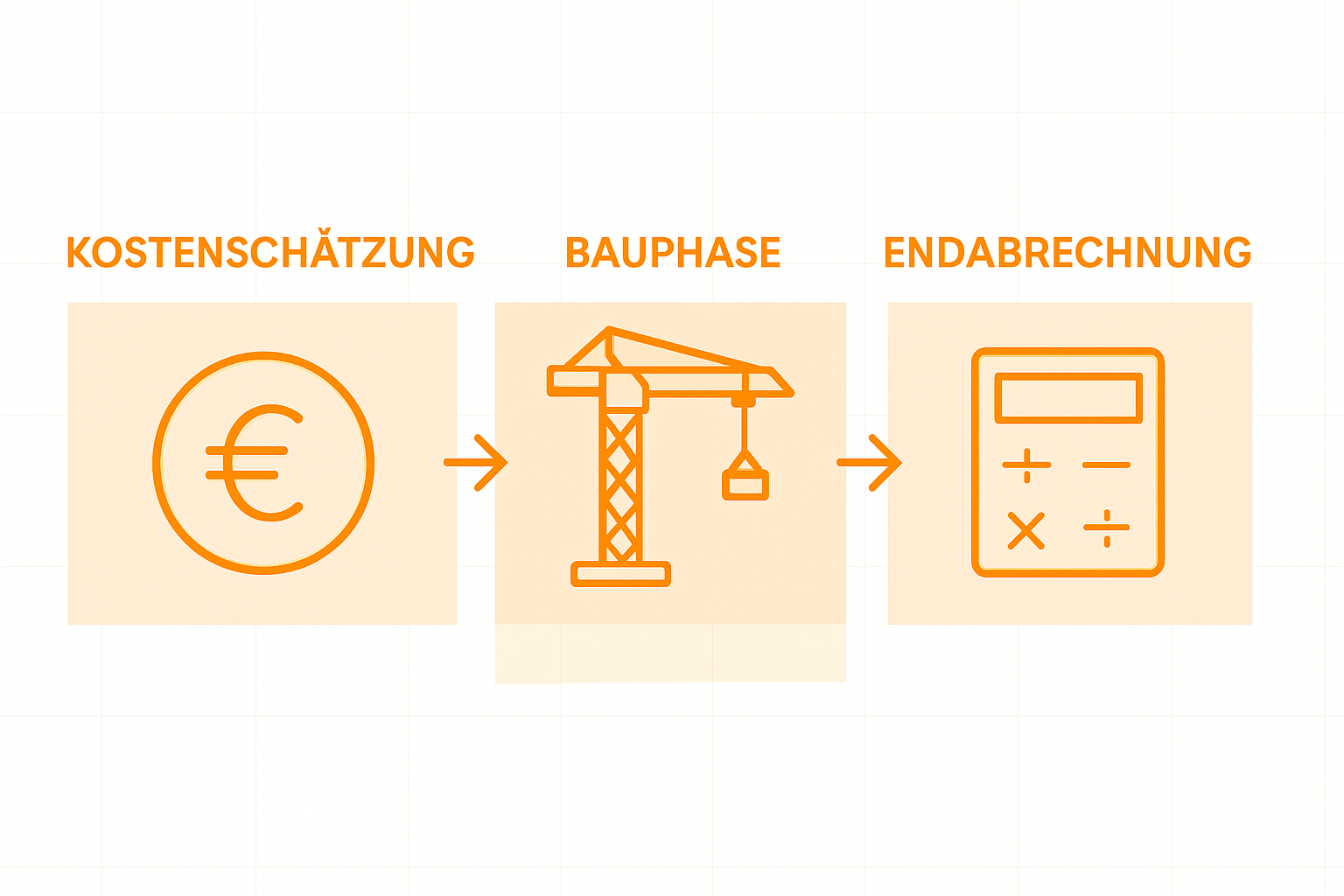 Übersicht zum Ablauf der Bauabrechnung – anschaulich dargestellt