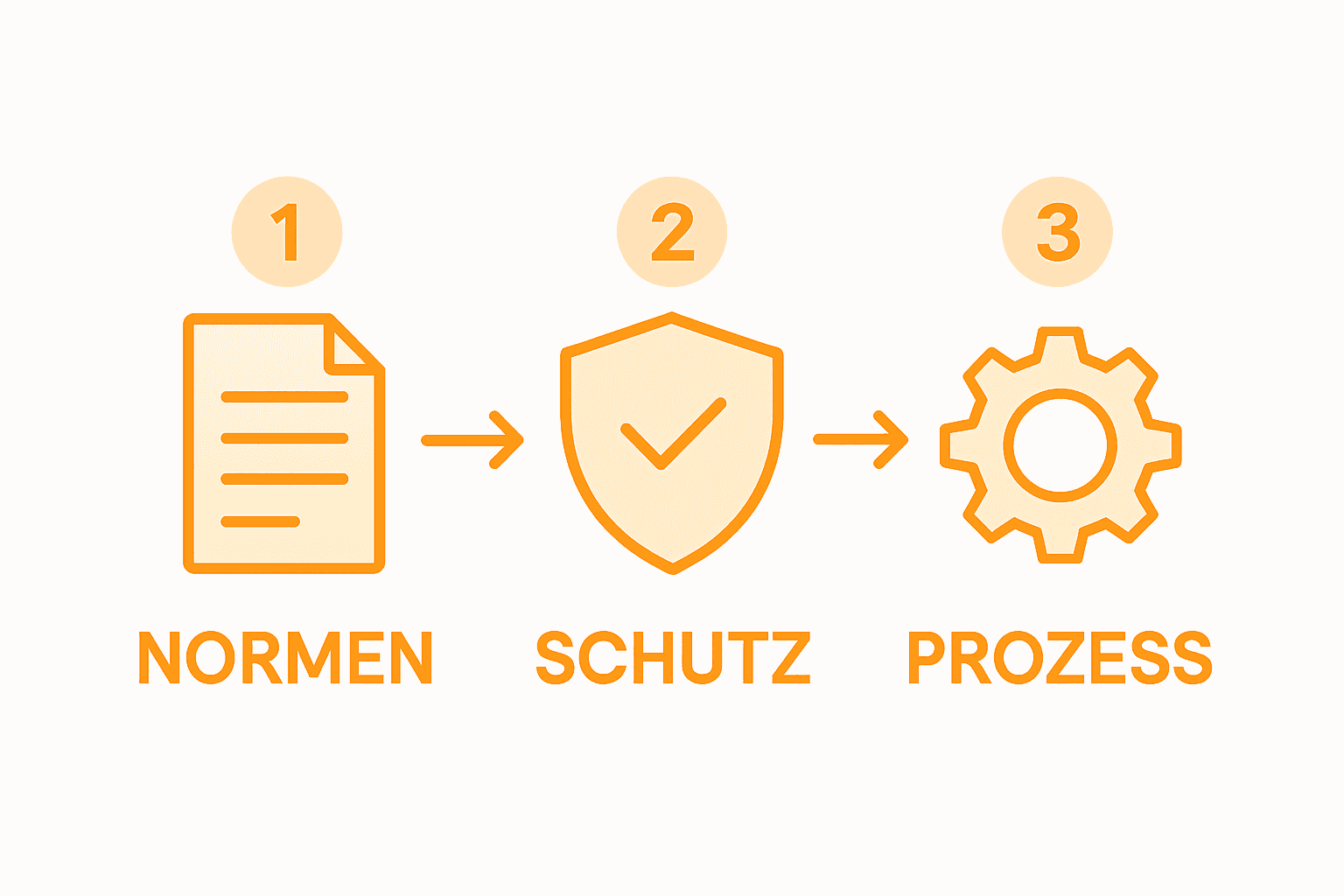 Übersicht zu Standards und Abläufen im Projektmanagement – anschaulich dargestellt