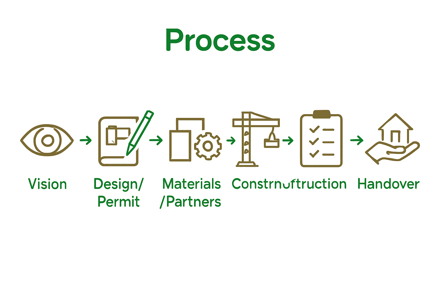 Six-step custom home project workflow infographic with process icons and arrows.