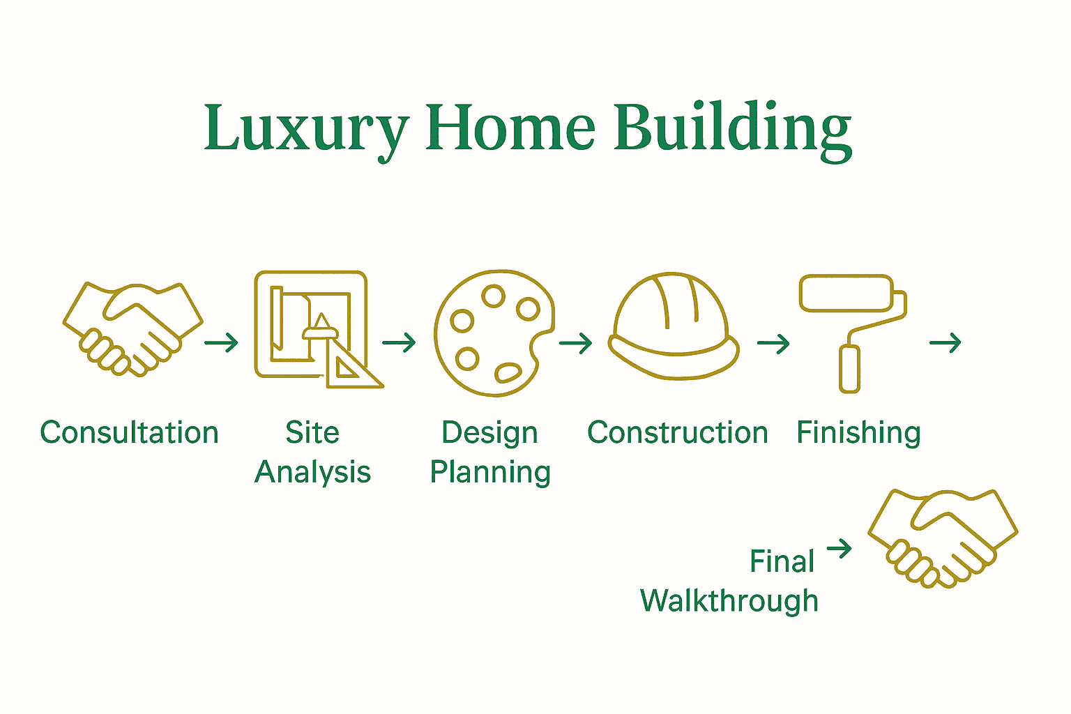 Infographic visualizing the seven stages in luxury home construction from consultation to final walkthrough.