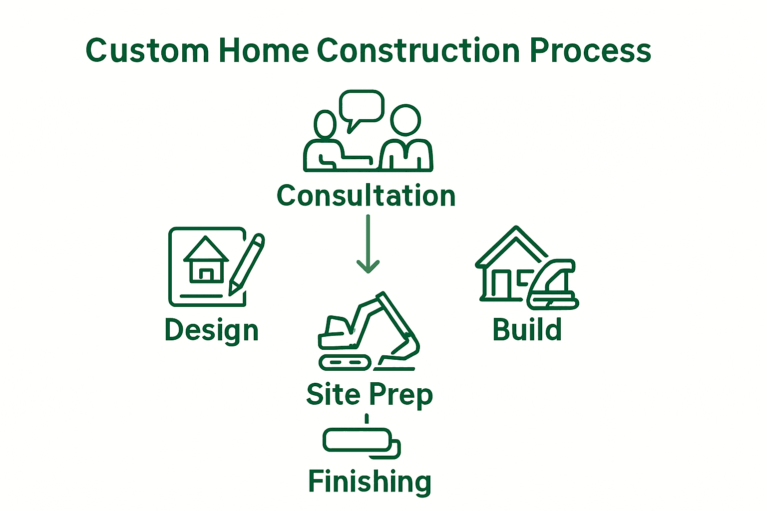 Infographic showing custom home construction steps from consultation to project completion