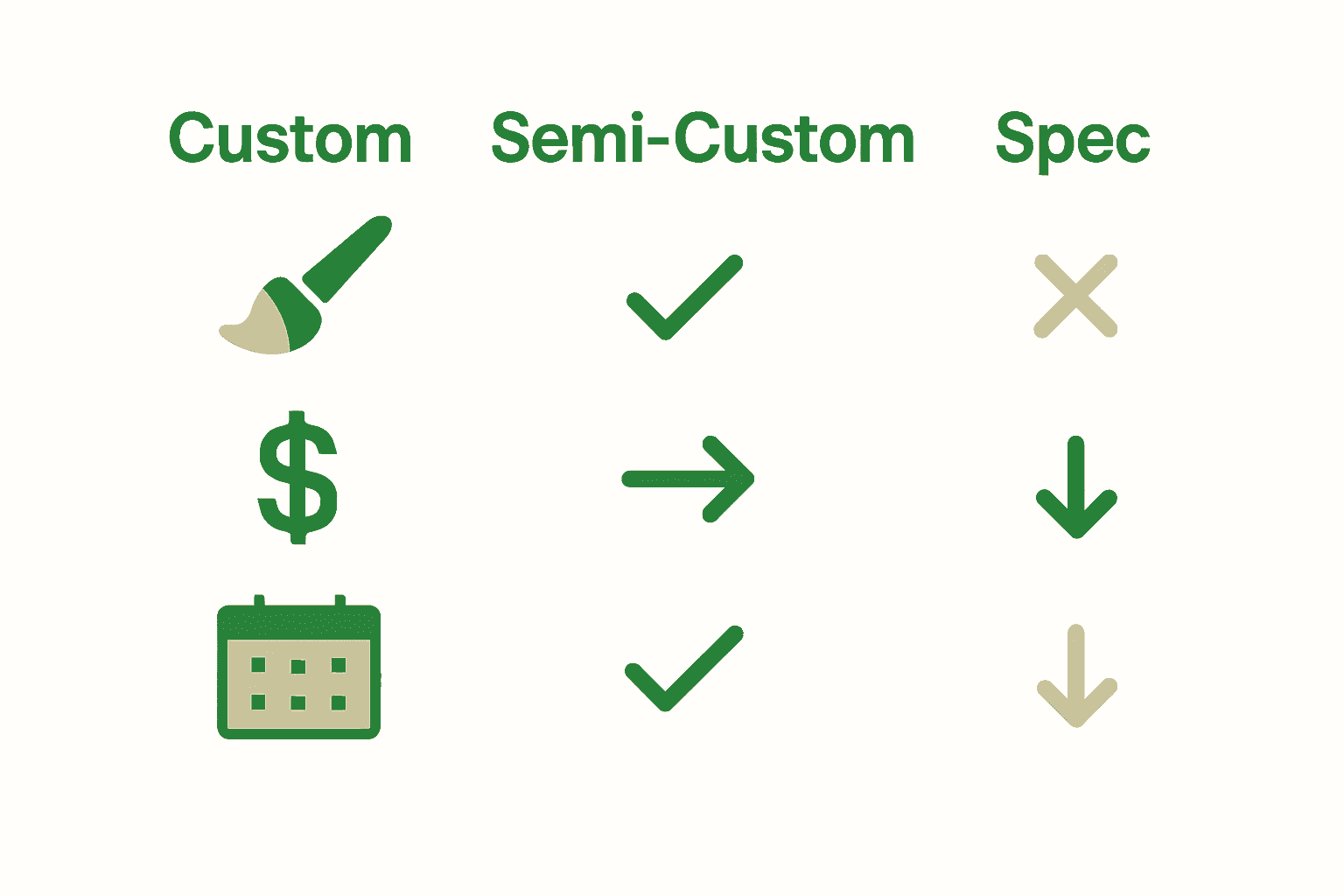 Comparison infographic of custom, semi-custom, and spec home builds