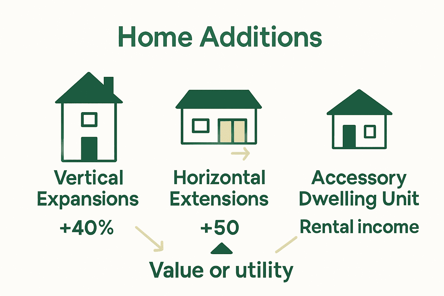 Infographic comparing three main types of home additions.