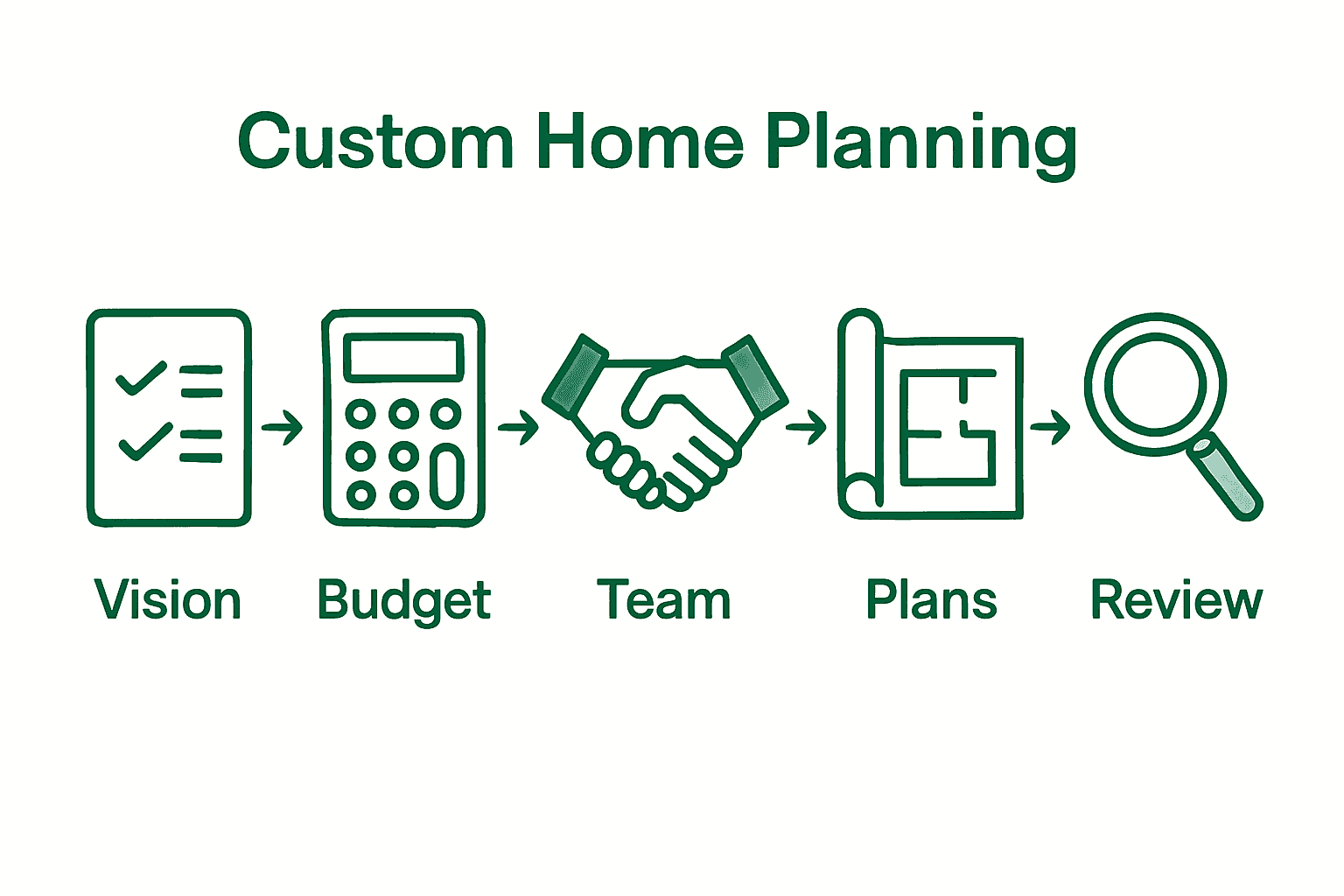 Infographic showing the 5 essential steps to plan a custom luxury home