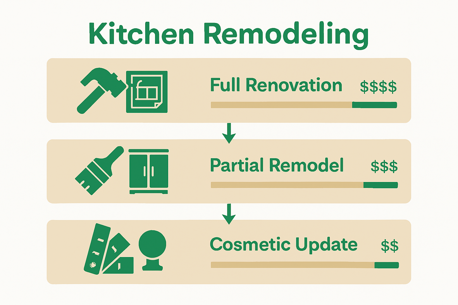 Infographic comparing full, partial, and cosmetic kitchen remodel types