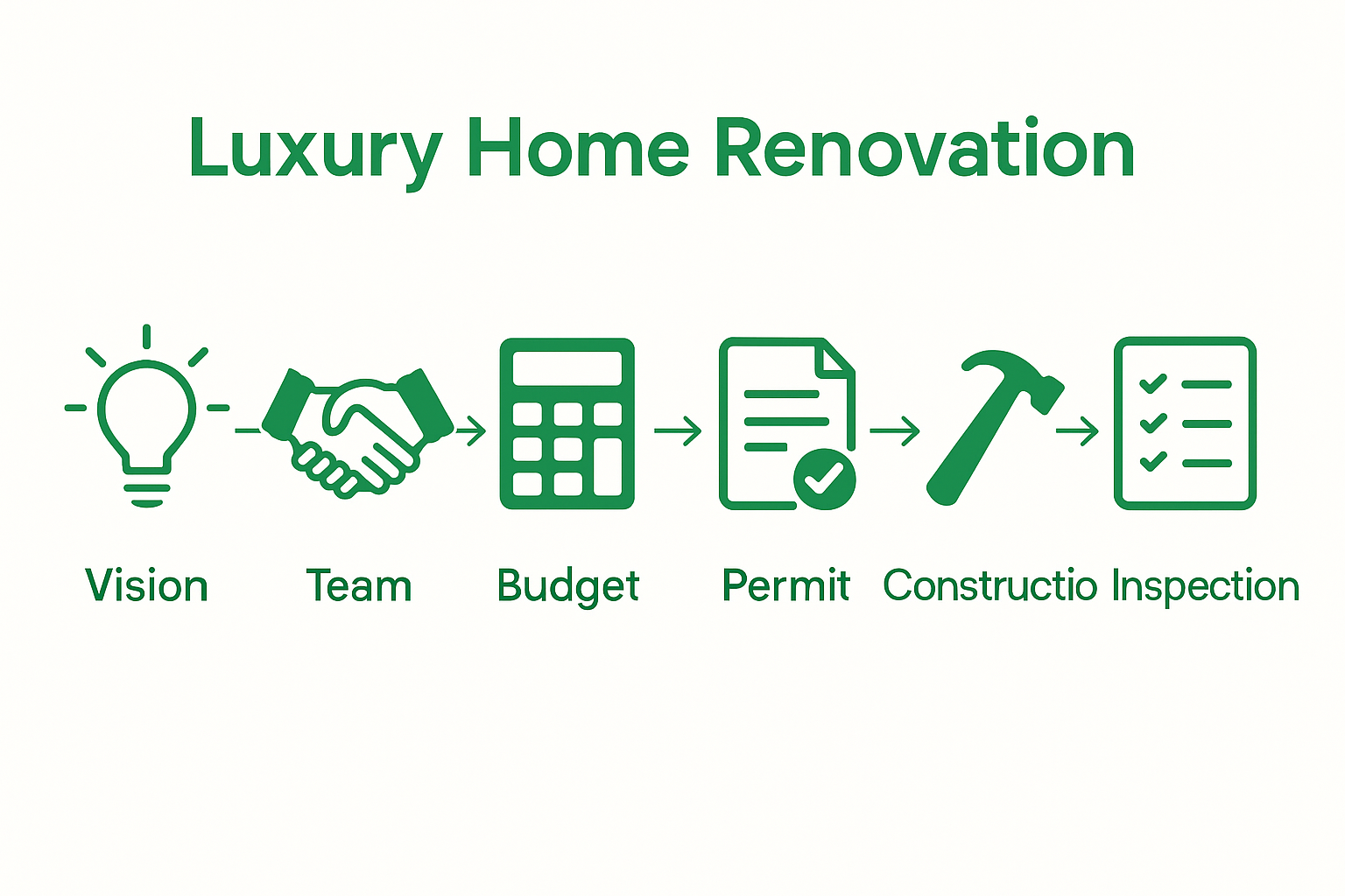 Six step luxury home renovation process infographic with icons.
