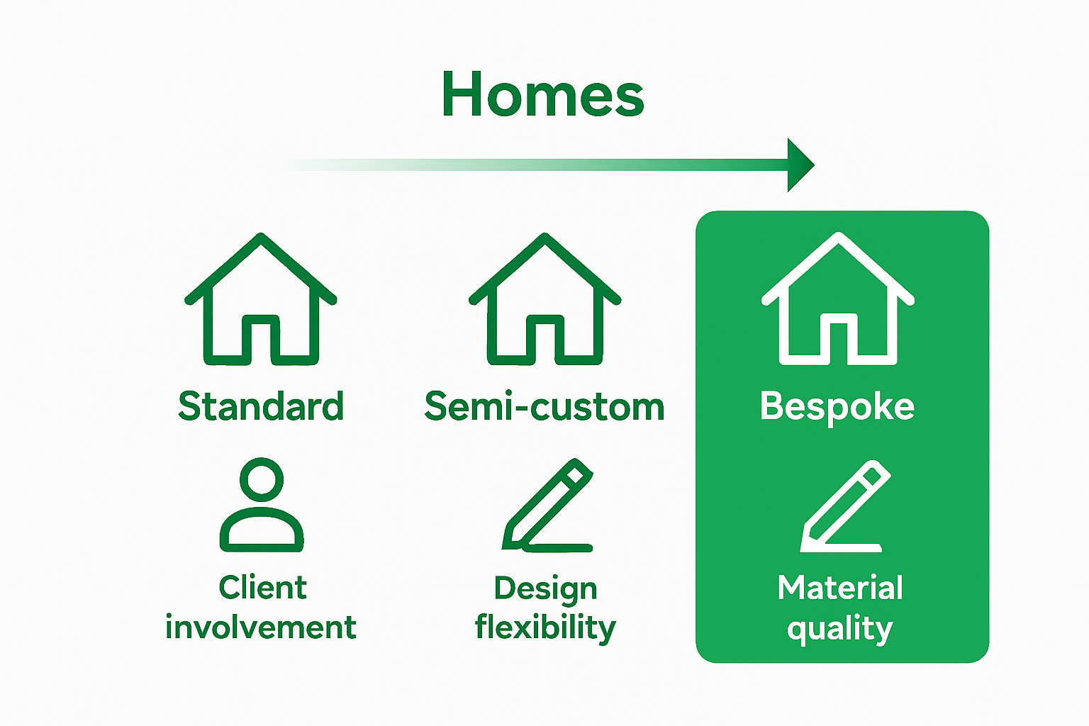 Visual chart comparing levels of customization, design flexibility, and craftsmanship in standard, semi-custom, and bespoke homes.