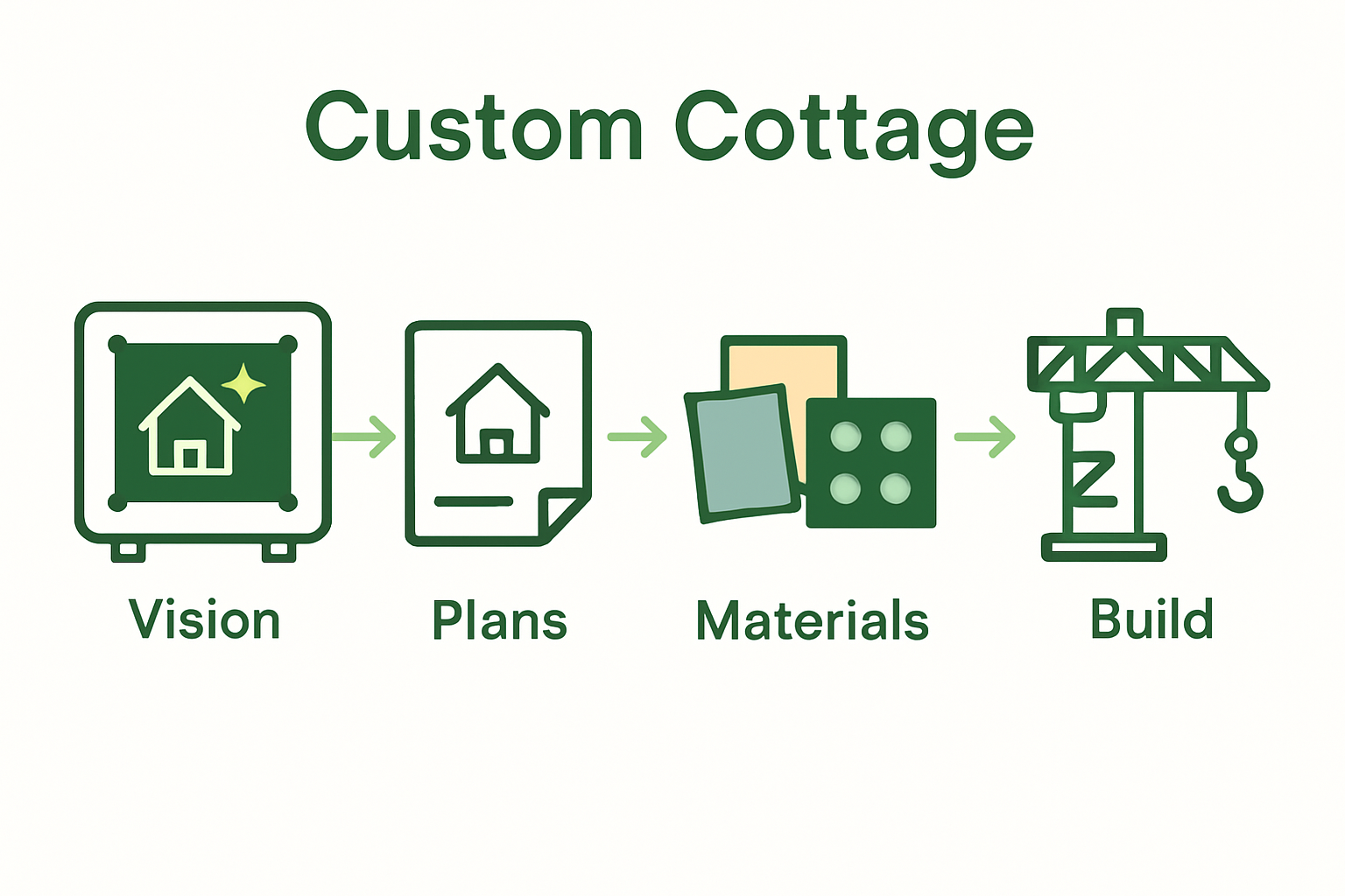 Custom Cottage Design Workflow: A Step-by-Step Guide