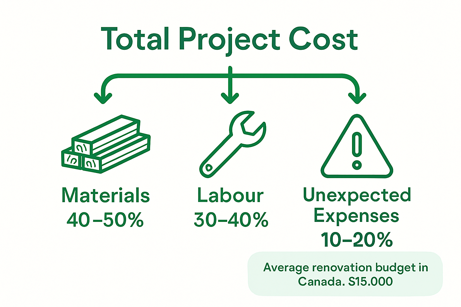 Infographic showing renovation cost breakdown