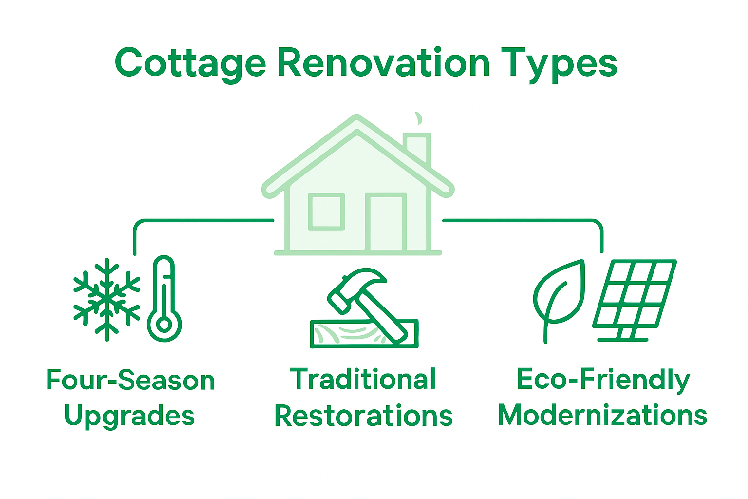 Infographic showing key types of cottage renovations