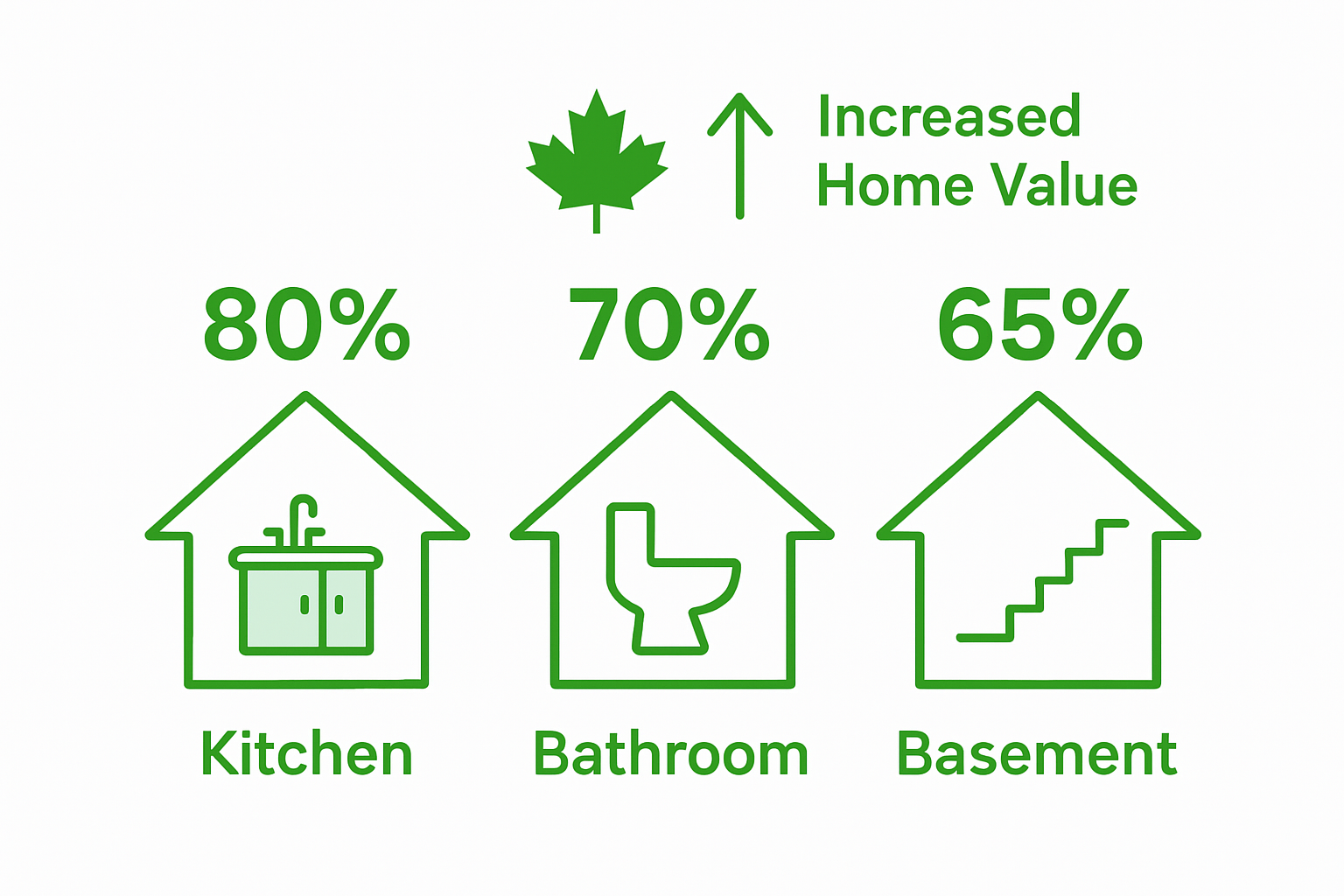 Infographic of top renovation ROI types