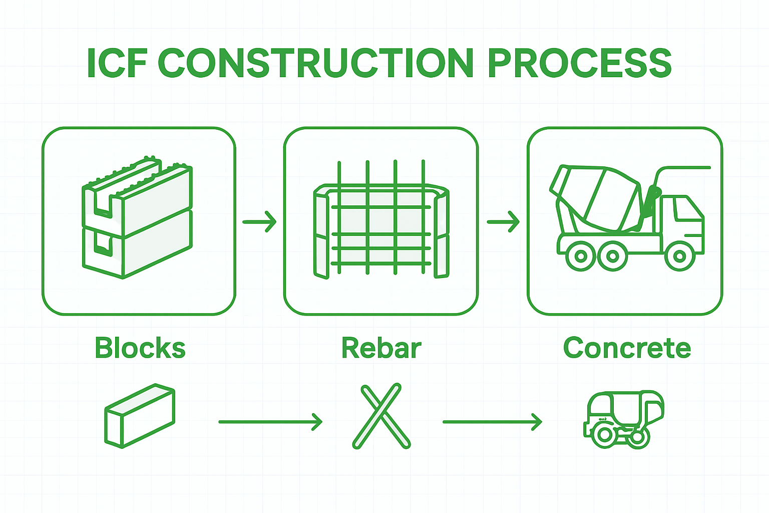 Infographic illustrating ICF pouring steps