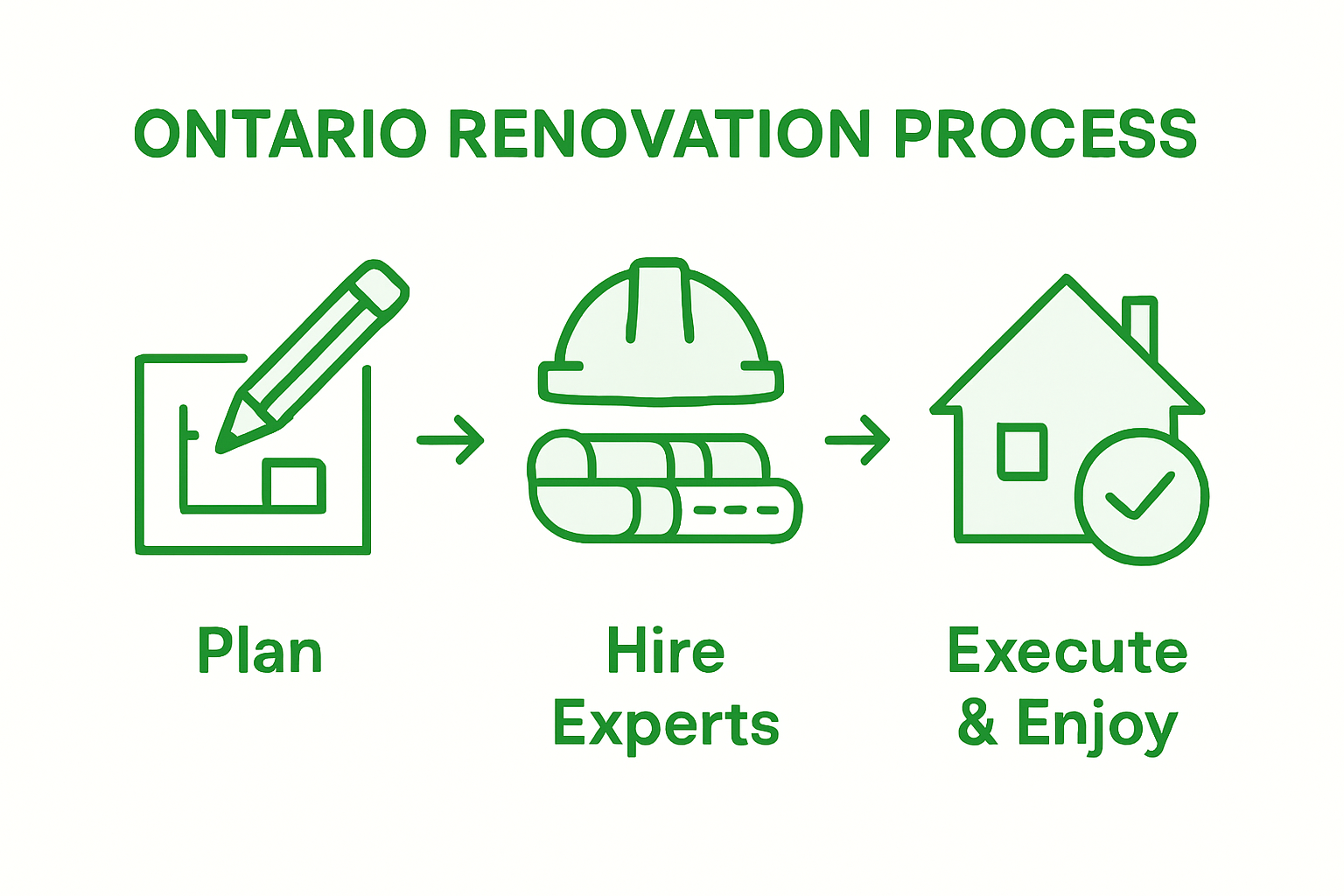 Ontario home renovation steps infographic