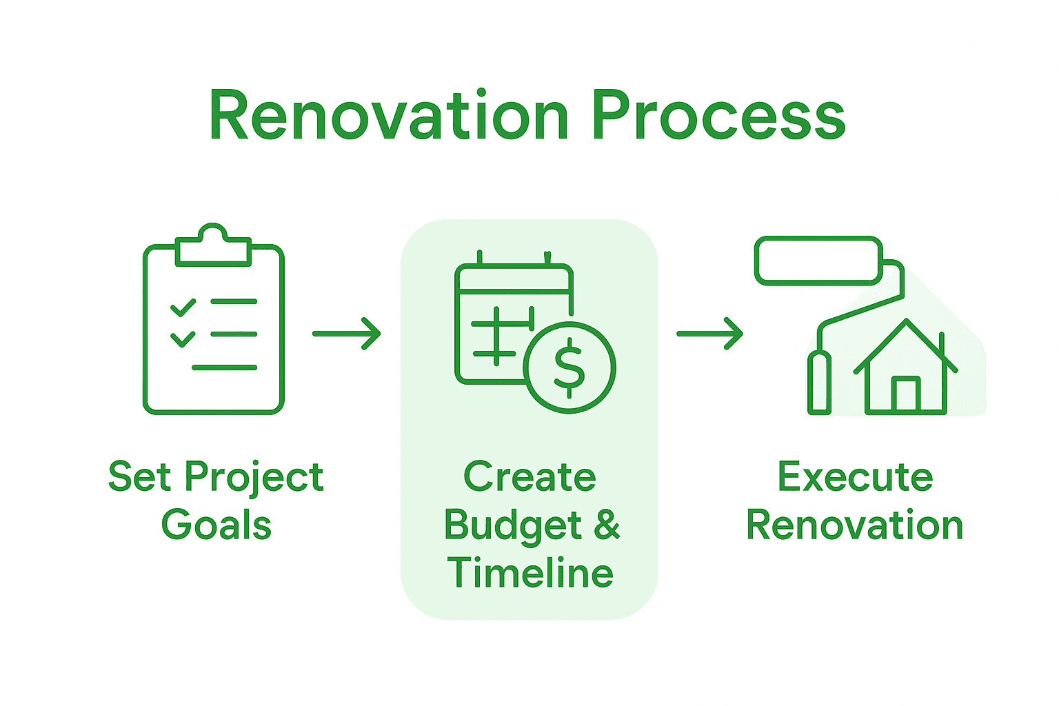 Infographic of renovation planning process