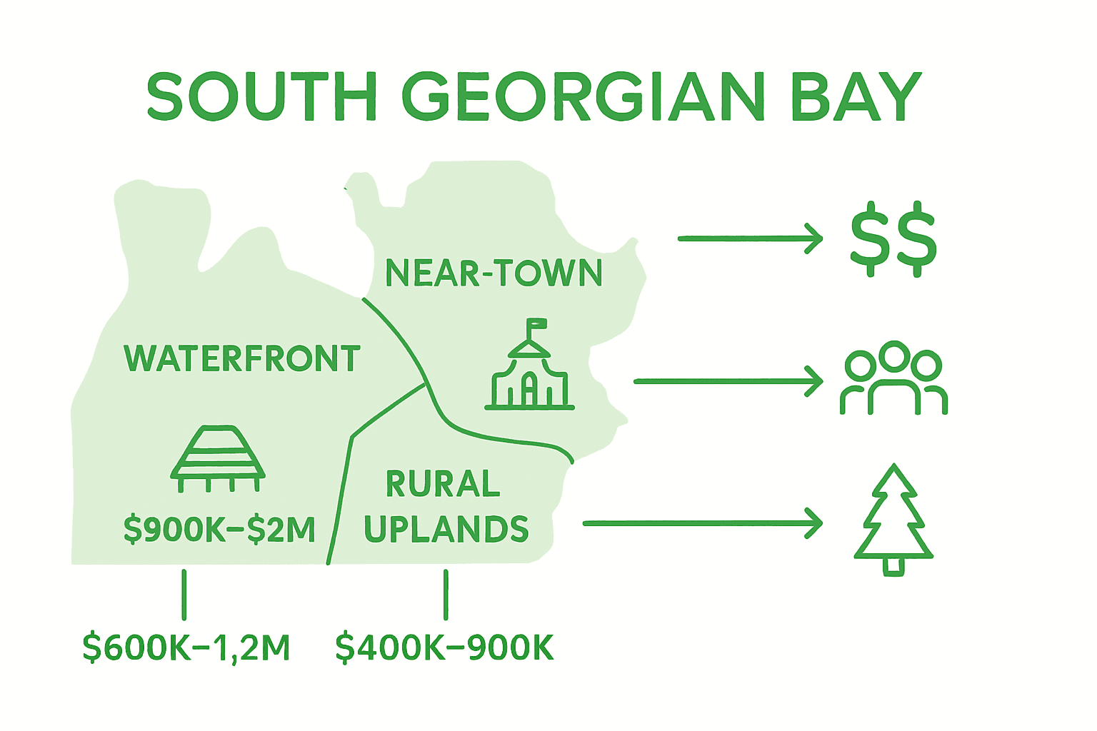 Infographic of land cost zones South Georgian Bay