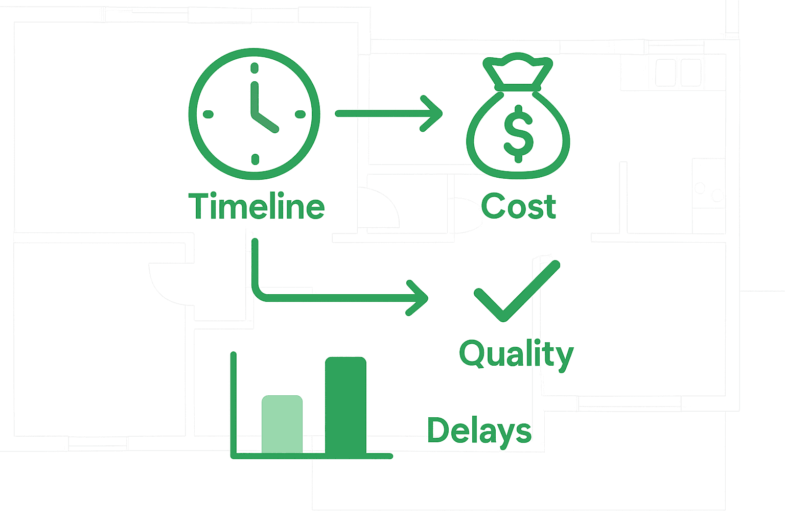 Infographic of timeline, cost, and quality in construction
