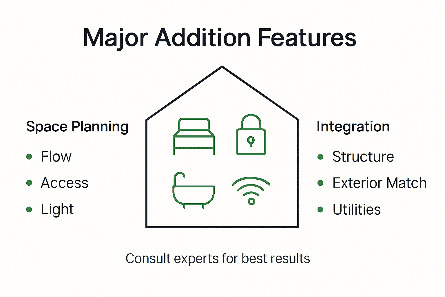 Infographic showing essential features of additions