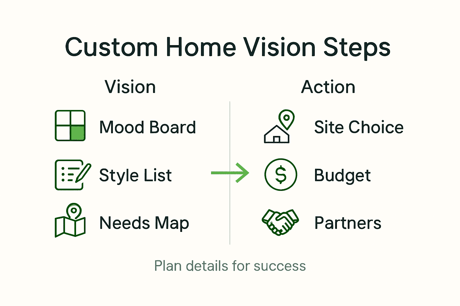 Infographic showing custom home vision steps