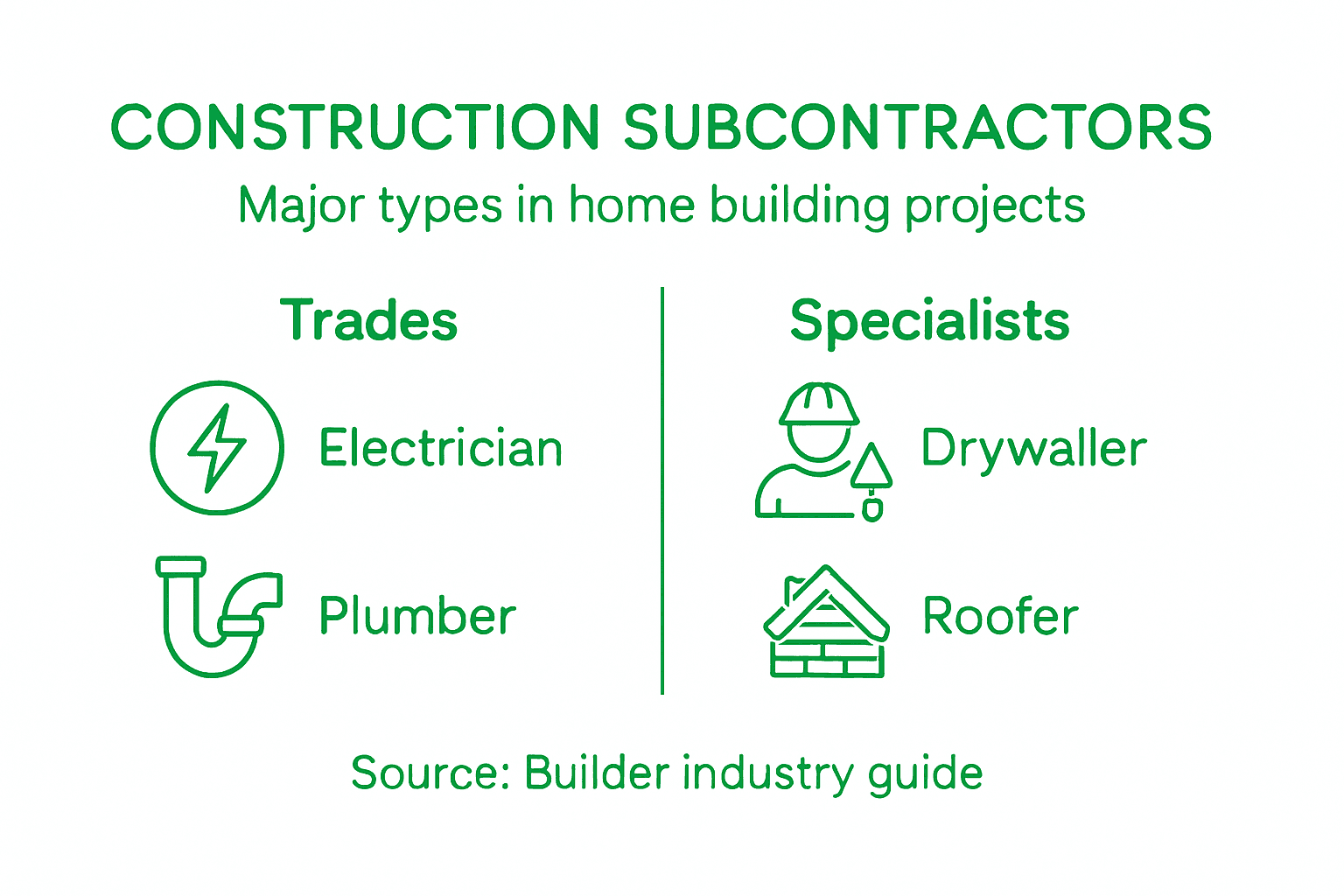Infographic showing key construction subcontractor types