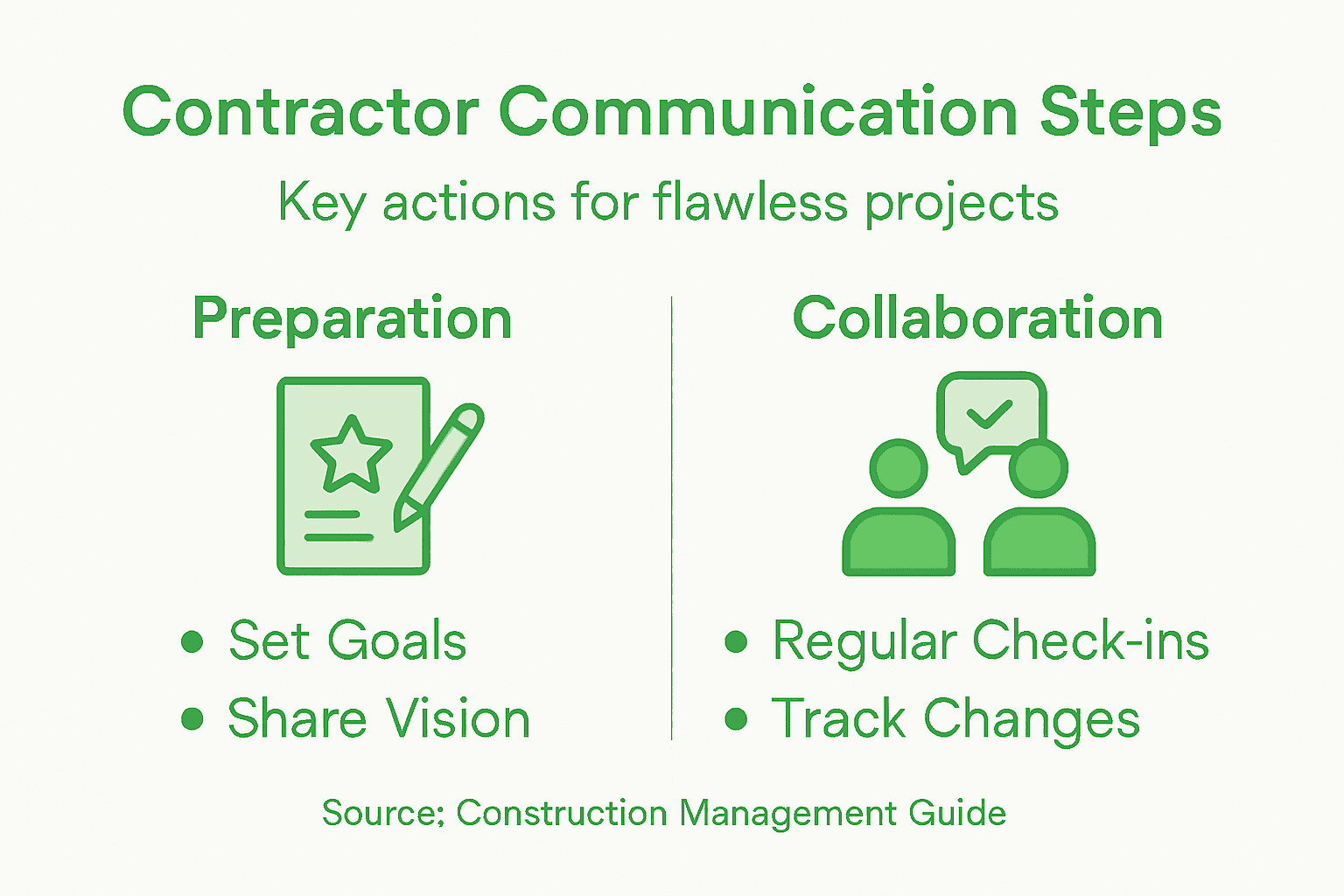Infographic showing contractor communication steps