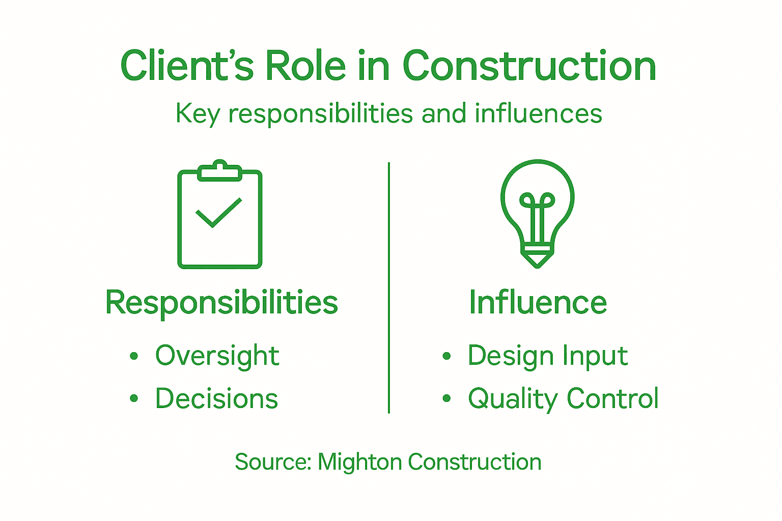Infographic showing client’s responsibilities and influence