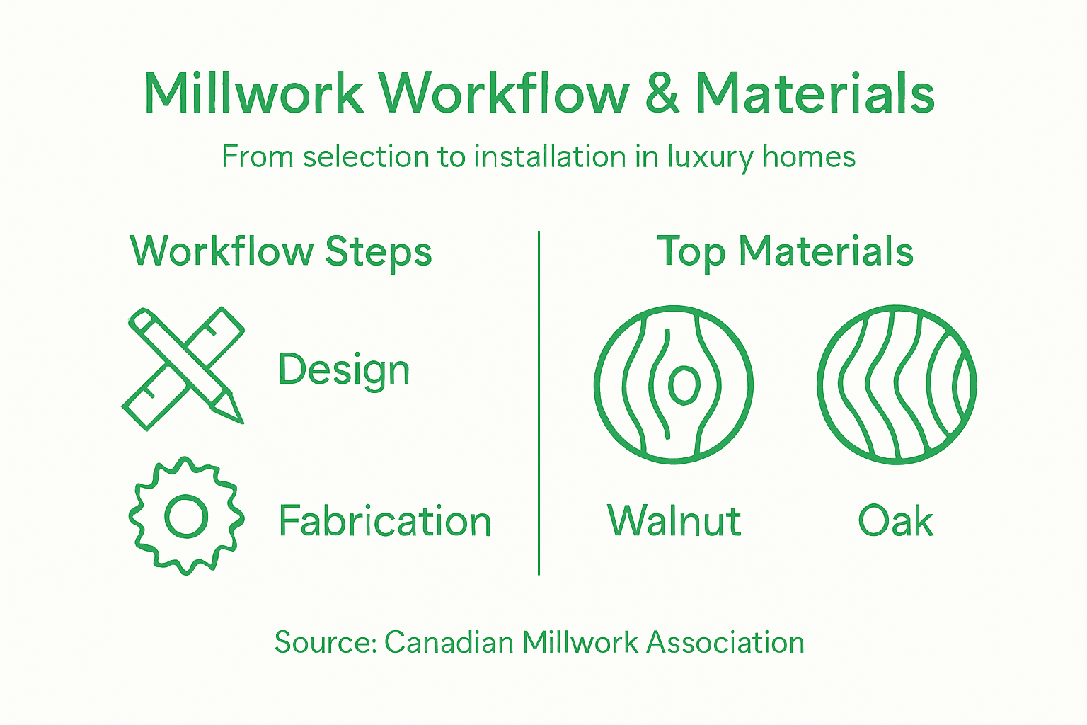 Infographic of millwork workflow and materials