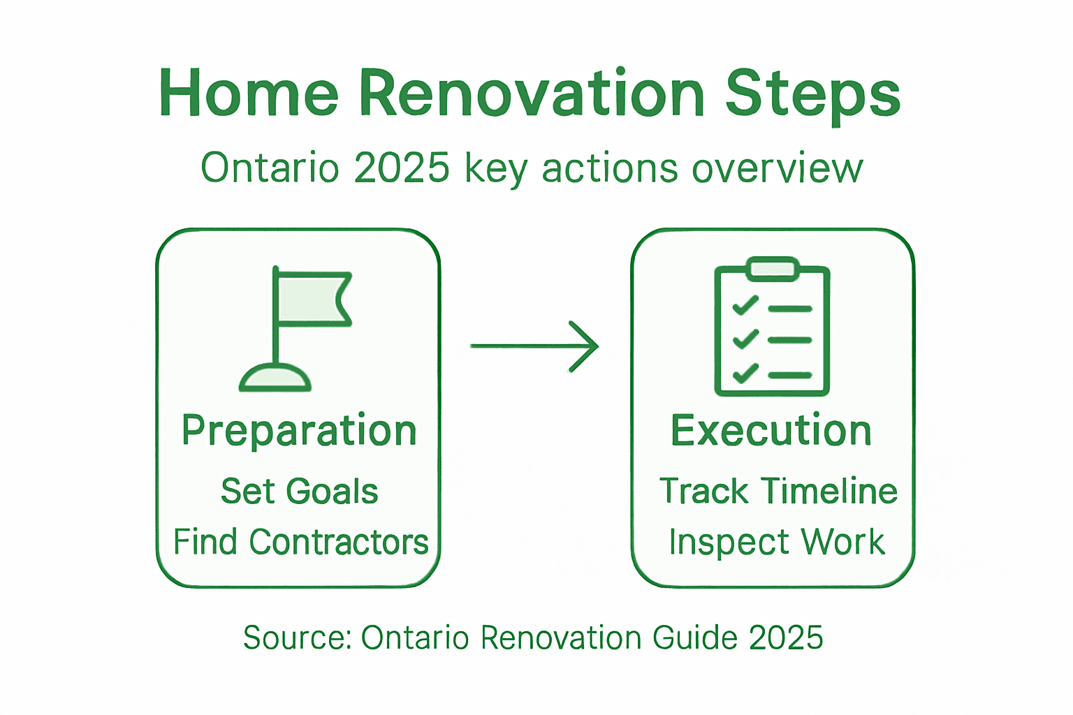 Infographic with Ontario home renovation steps