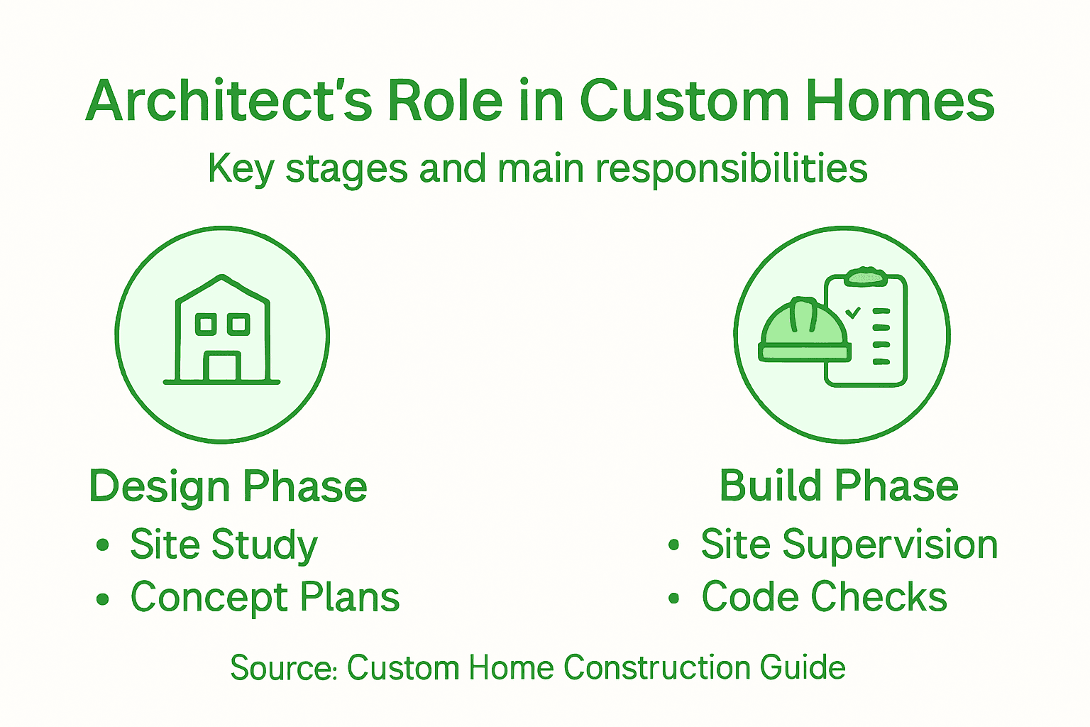 Infographic of architect duties by construction phase
