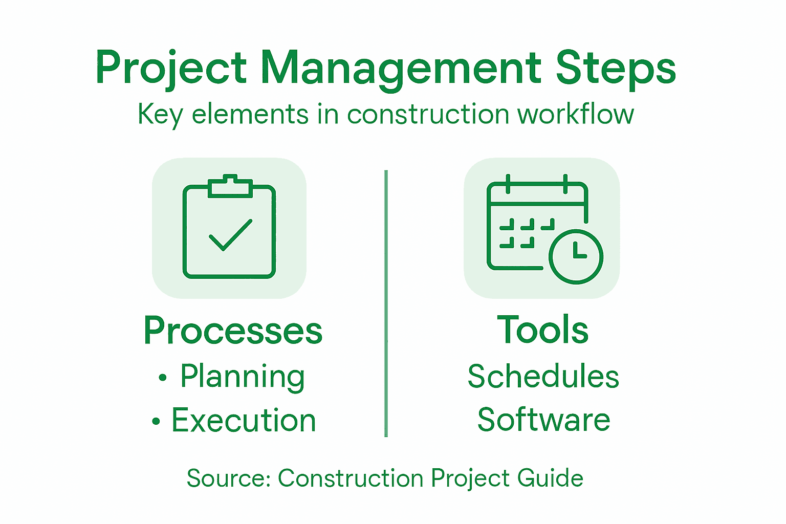 Infographic showing main steps and tools in construction project management