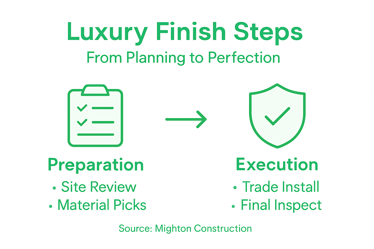 Infographic of luxury home finish steps
