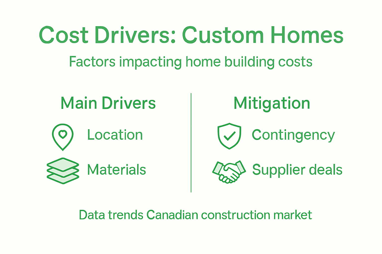Infographic summarizing major home cost drivers
