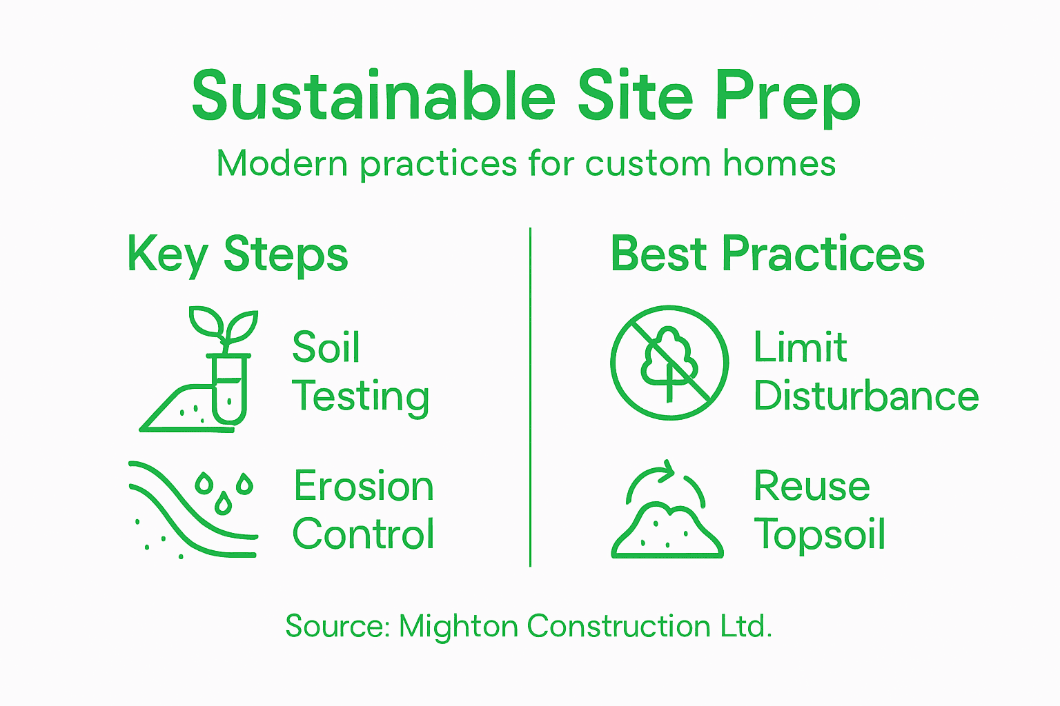 Infographic modern sustainable site prep overview